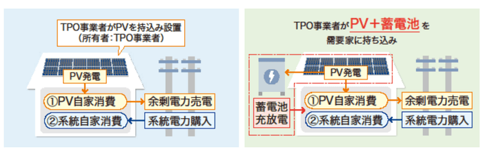 蓄電池を含んだTPOモデル事業