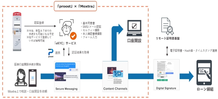 活用例：口座開設における「proost」と連携した「Moxtra」の利用フロー