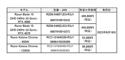 携帯性と高いパフォーマンス性能を兼ね備えた 第13世代Core(TM) i7 プロセッサー、RTX(TM) 40シリーズ搭載 ゲーミングノートPC「Razer Blade 15」6/16(金)より販売開始