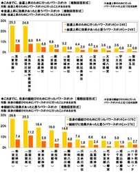 メディケア生命調べ　 人気の金運パワースポットは「浅草寺」　 人気の縁結びパワースポットは「地主神社」