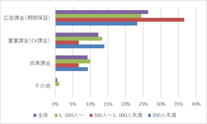 最も効果を感じた施策にタイアップ広告(記事広告)33％　 1番重視していることトップ3は 「獲得件数」「獲得単価(CPA)」「商談化率・案件化率」