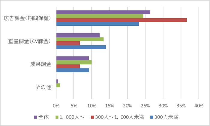 【1】活用しているメディア広告の料金形態 *複数回答
