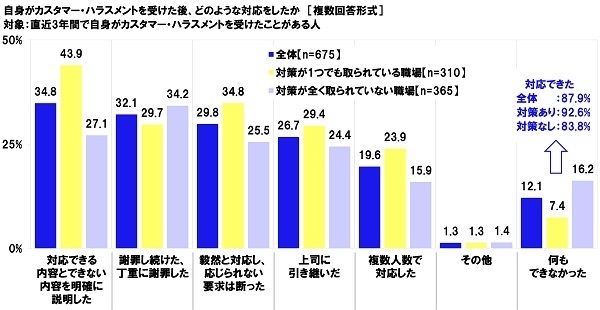 自身がカスタマー・ハラスメントを受けた後、どのような対応をしたか（カスタマー・ハラスメント対策の状況別）