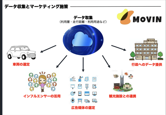 MOVIN連携内容