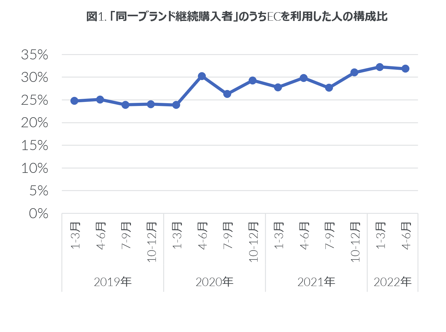 家電ECにおける消費者行動に変化