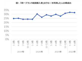 家電ECにおける消費者行動に変化