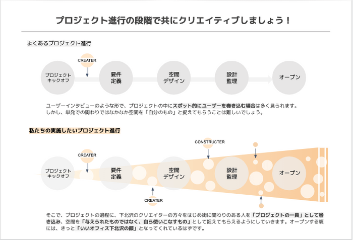 プロジェクトの進め方について