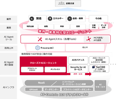 NTTドコモビジネスのAI活用環境の構成イメージ
