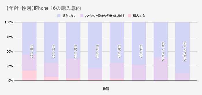 【年齢・性別】iPhone 16の購入意向