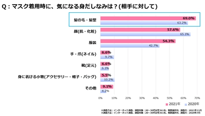 ＜いまどき女性の身だしなみに対する1年間の意識変化調査＞ 　マスク着用時、約7割の女性が顔・服装よりも『髪』を意識！