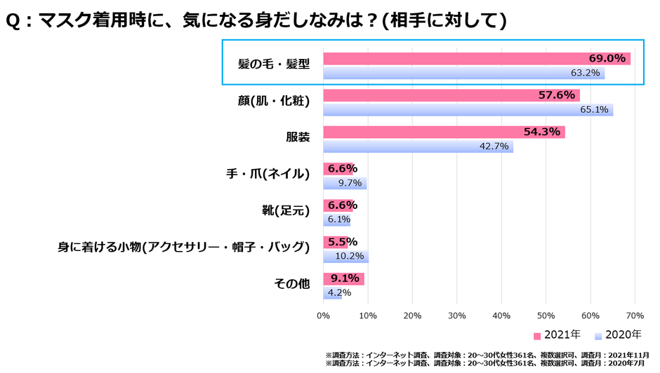 <図1>マスク着用時に気になる身だしなみ(相手に対して)
