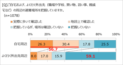 外出先での避難場所の把握
