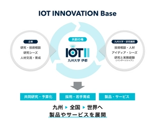 九州からIoTイノベーションを創出するための 新しい形の産学連携拠点(IOT INNOVATION Base)を、 地元企業を中心とする複数企業群で 九州大学・伊都キャンパス内に設立