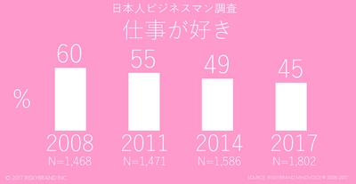 「仕事が好き」なビジネスマンは45％、 2008年の60％から15ポイント減少　 男性ベテラン社員が少々深刻　 「仕事が好き」な社員を増やすには、 社風や仕事の進め方に改善のヒント！？