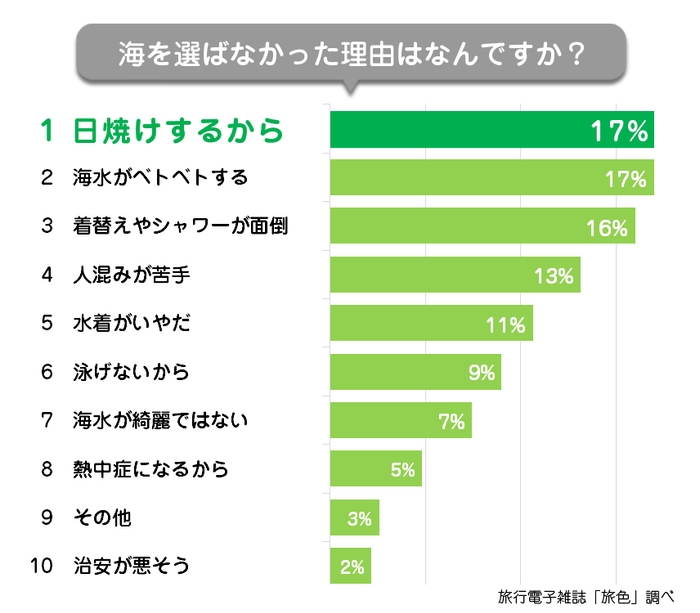 「旅色」夏の旅行志向に関する調査結果　山派は体のケア