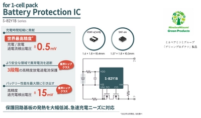 世界最高精度更新(※1) 充電/放電過電流検出電圧精度±0.5mV(※2)を実現 1セルバッテリー保護IC「S-82Y1Bシリーズ」発売 