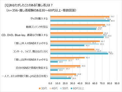 したことのある「推し活」