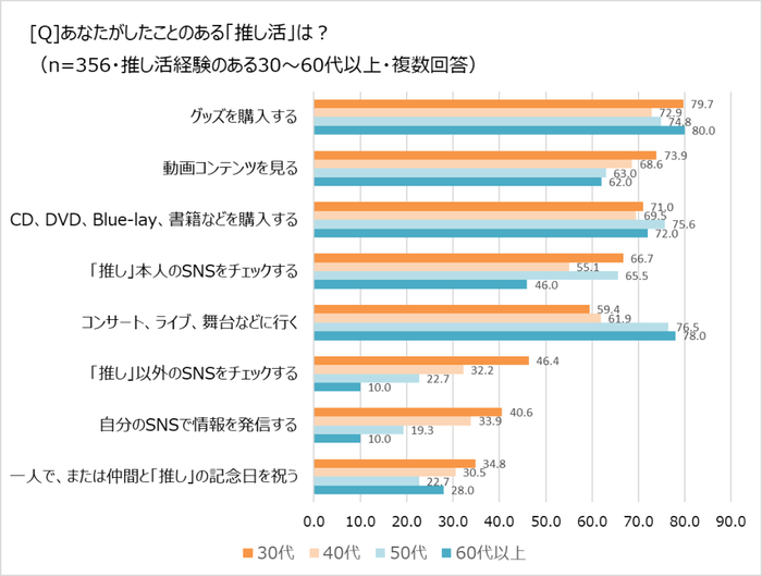 したことのある「推し活」