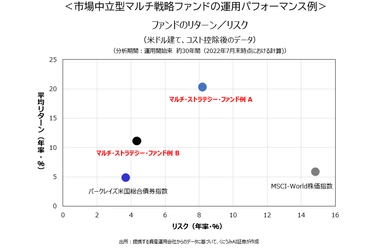 くにうみAI証券、世界名門マルチ戦略ヘッジ・ファンド 2本を取り扱い　～いずれも年初来プラスのリターン～