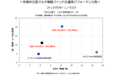 ファンドのリターン／リスク