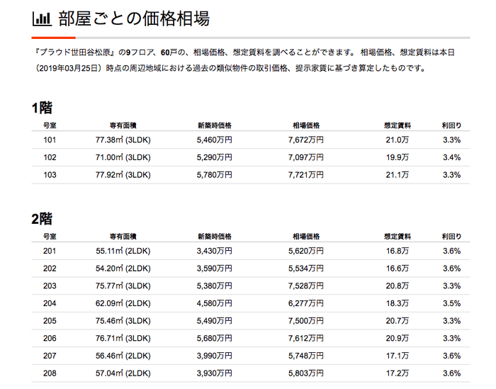 部屋ごとの価格相場情報