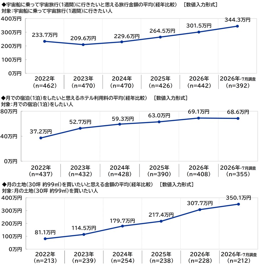 宇宙旅行・月での宿泊・月の土地の購入の金額イメージ（経年比較）