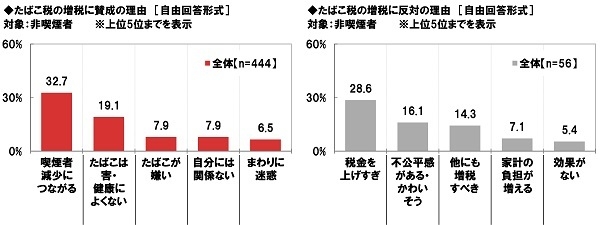 たばこ税の増税／反対に賛成の理由【非喫煙者】