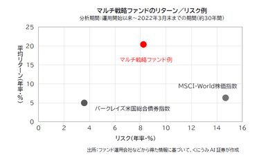 マルチ戦略ファンドのリターン/リスク例