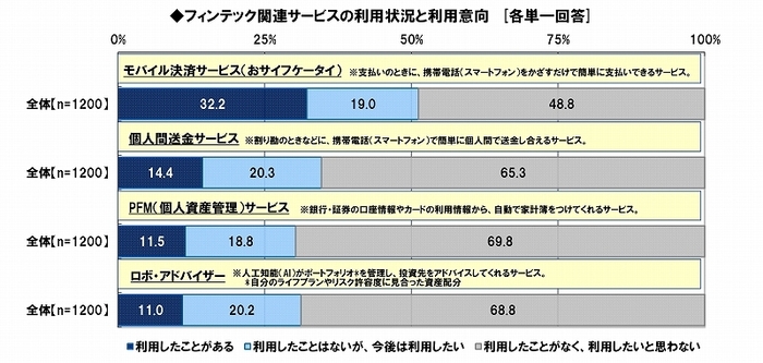 フィンテック関連サービスの利用状況・意向