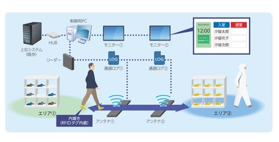 ウォークスルー型勤怠把握システムが安定稼働開始 