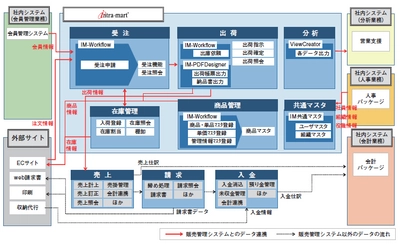アットホームが販売管理業務のシステムプラットフォームに 「intra-mart(R)」を採用 自由度の高いシステム開発をローコードで容易かつ短期間に構築
