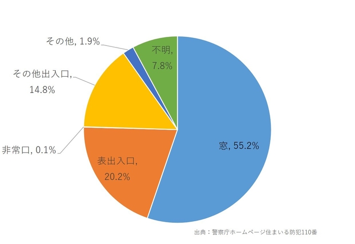 侵入窃盗の侵入口