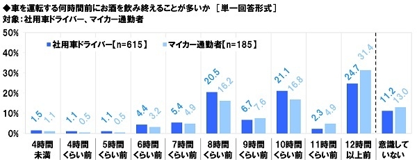 車を運転する何時間前にお酒を飲み終えることが多いか