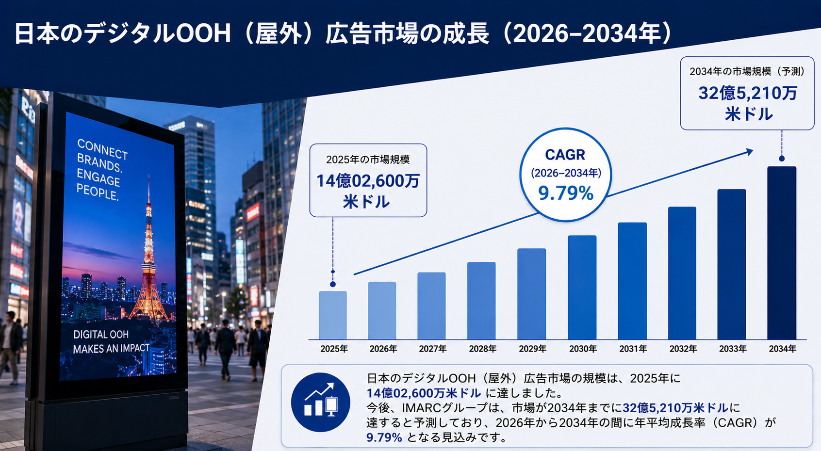 日本のデジタルOOH広告市場規模、2034年までに32億5,210万米ドルに到達へ(CAGR 9.79%で成長)