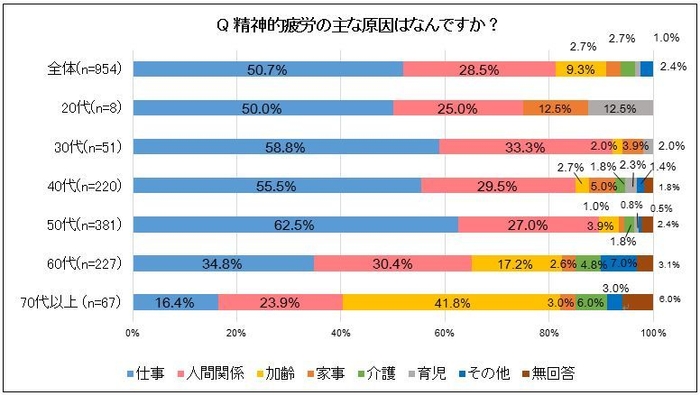 精神的疲労の原因は「仕事」