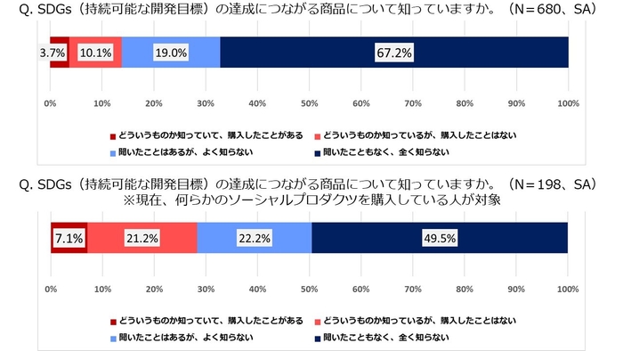 (1)の図：SDGsの達成につながる商品の浸透率