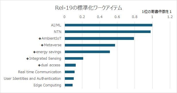 図 3　5G標準化寄書のRel-19のWI
