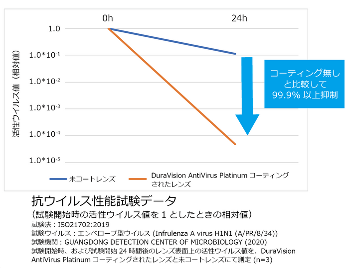 DVAPウイルス性能試験データ