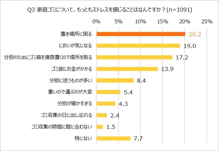 家庭ゴミについてもっともストレスを感じること