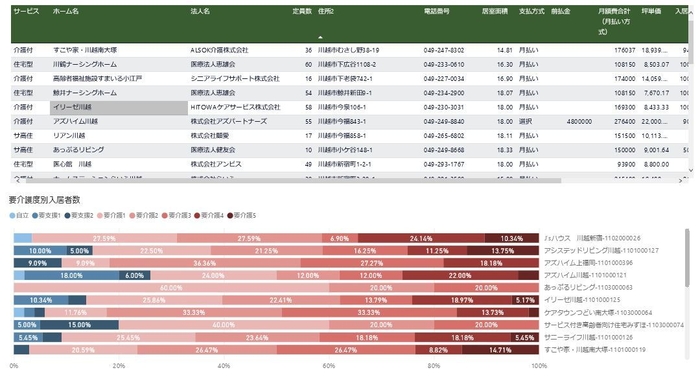 サービスアナライズBI(要介護度別・入居割合)