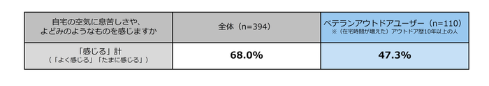 表1　ベテランアウトドアユーザーは空気の課題を感じていない!?