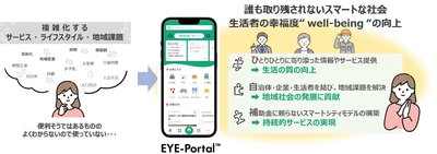 ＮＴＴデータ関西、地域活性化につなげるスマートシティアプリ 「EYE-Portal」を開発開始