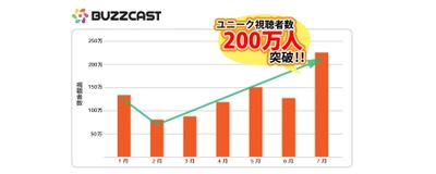 YouTubeで動画事業を展開する『BUZZCAST』 運営しているチャンネルの月間ユニーク視聴者数が200万を突破　 前年同月比395％の成長を達成