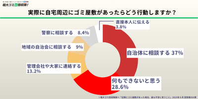 実際に自宅周辺にゴミ屋敷があったらどう行動しますか？