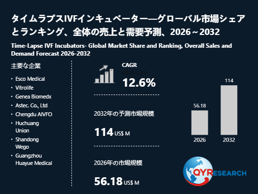 タイムラプスIVFインキュベーター市場規模分析：2026年は56.18百万米ドルに到達予測