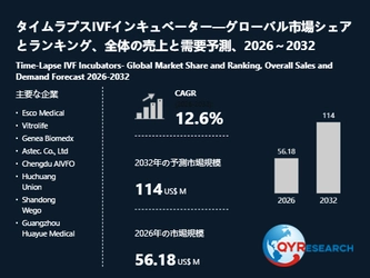 タイムラプスIVFインキュベーター市場規模分析：2026年は56.18百万米ドルに到達予測