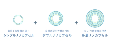 3種のナノカプセル