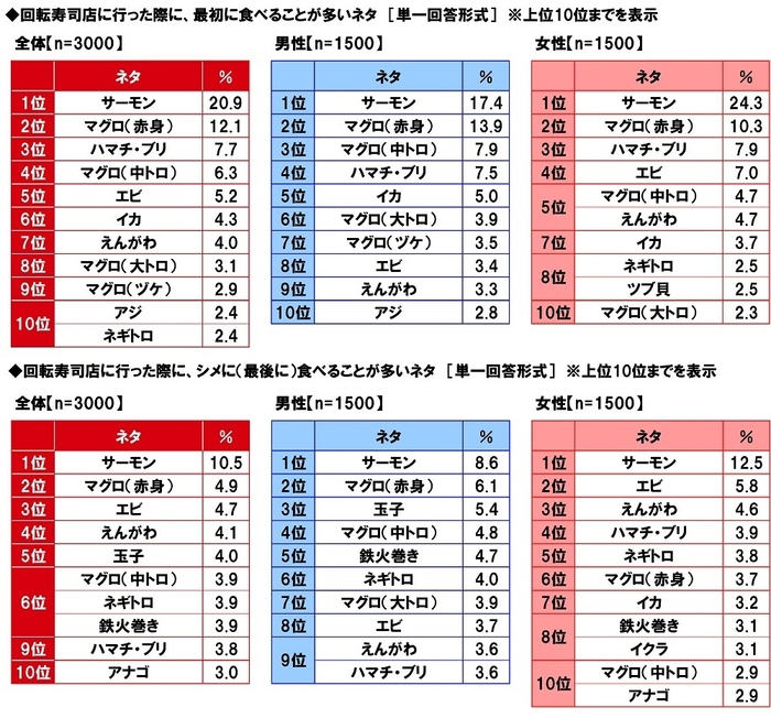 回転寿司店に行った際に、最初に食べることが多いネタ／シメに（最後に）食べることが多いネタ