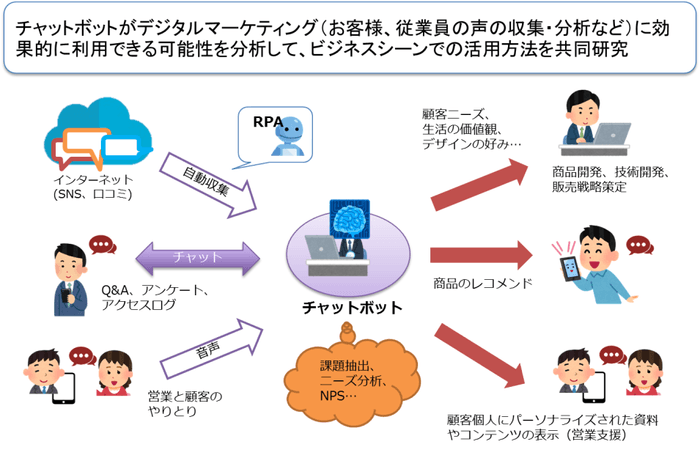 デジタルマーケティングにおけるMZbot(チャットボット)の活用イメージ