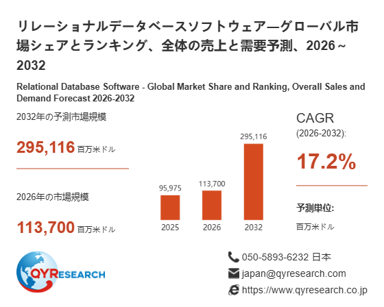リレーショナルデータベースソフトウェアの世界市場規模：2026年は113700百万米ドルに達する見込み